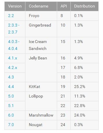 Android statystyki październik