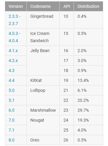 Android statystyki grudzień