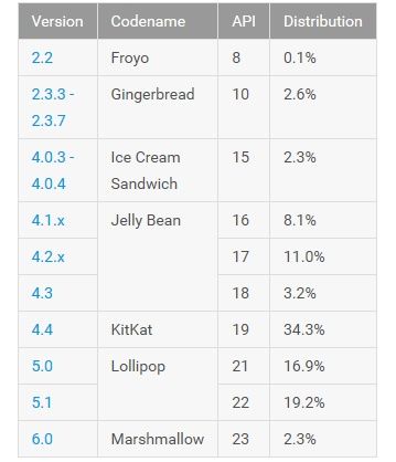 Android statystyki marzec 2016