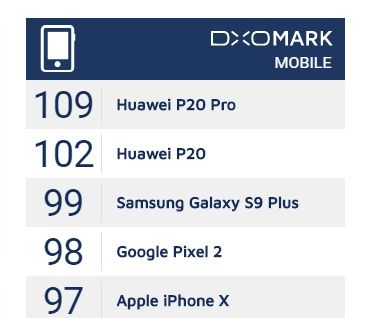 DXOMark Mobile ranking marzec 2018