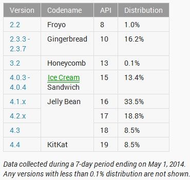 Android kwiecień 2014