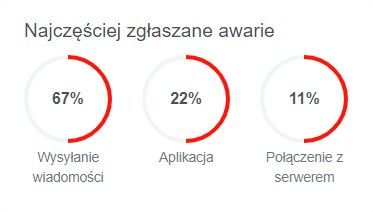 Messenger problemy