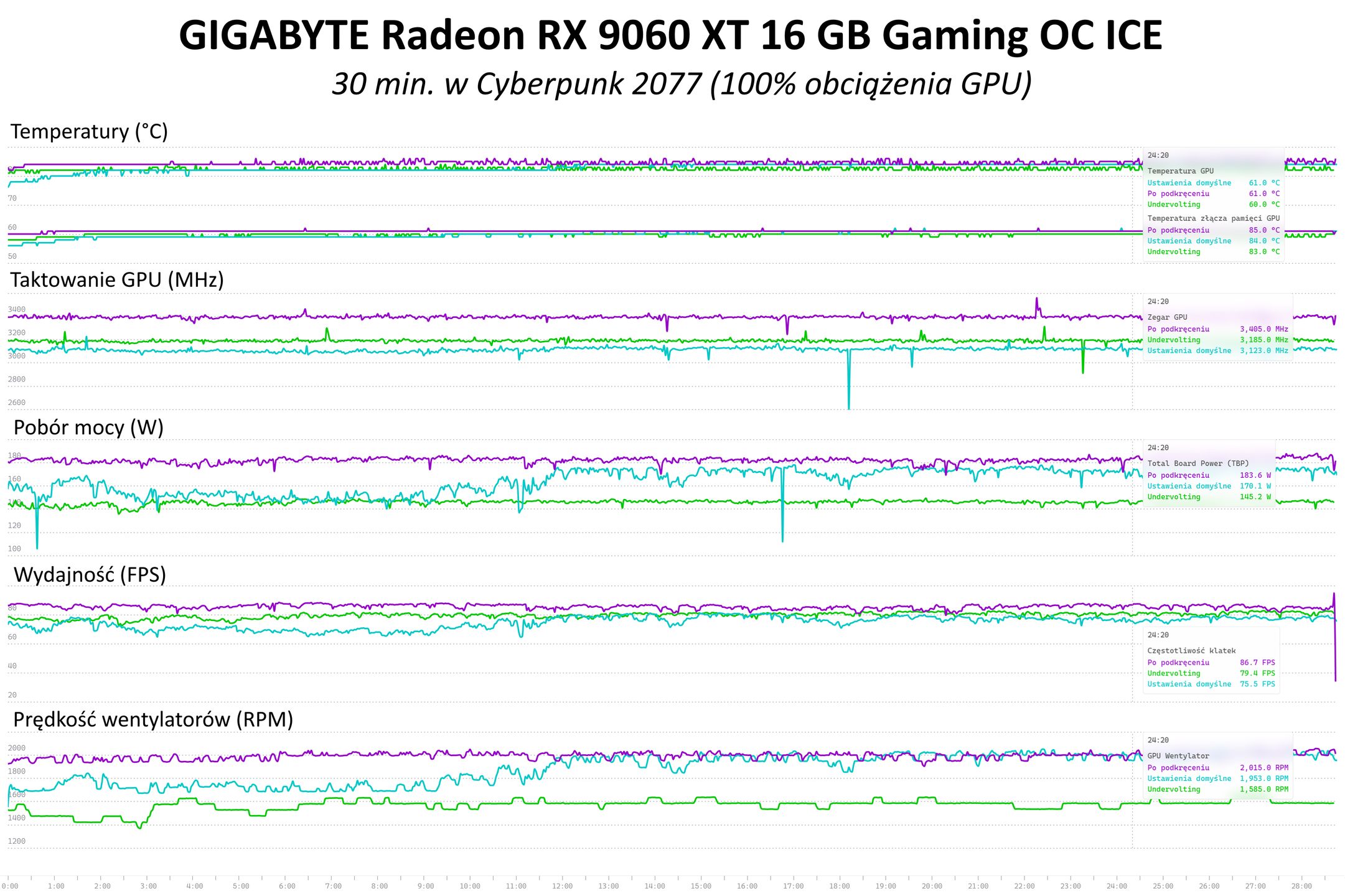 GIGABYTE Radeon RX 9060 XT Gaming OC 16G ICE - pomiary parametrów w różnych trybach