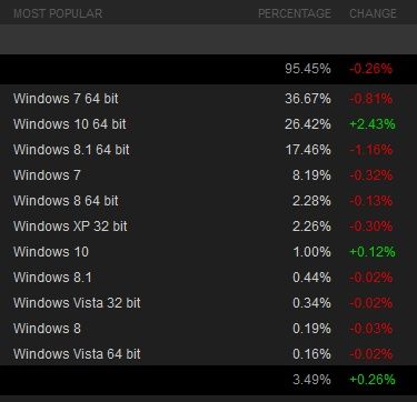 Windows Steam statystyki