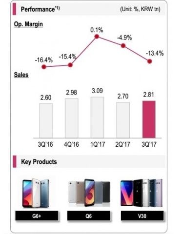 LG Q3 2017