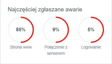 co dokładnie nie działa na FB