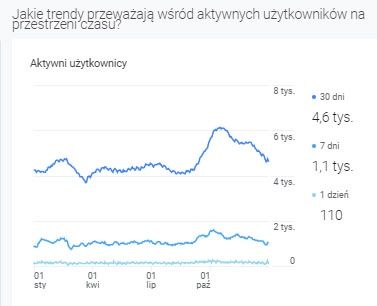 aktywni użytkownicy - google analitycs