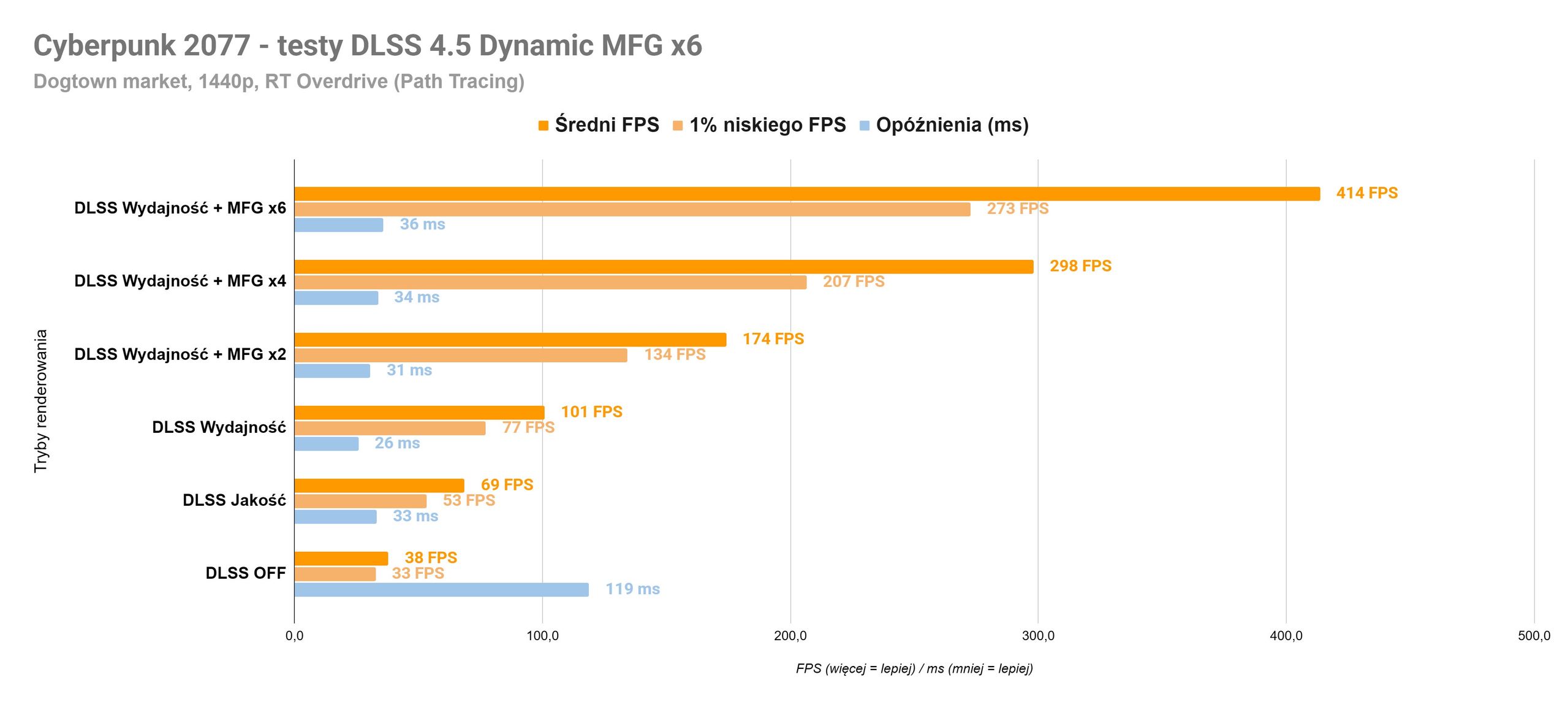 NVIDIA DLSS 4.5 Multi Frame Generation x6 testy w Cyberpunk 2077