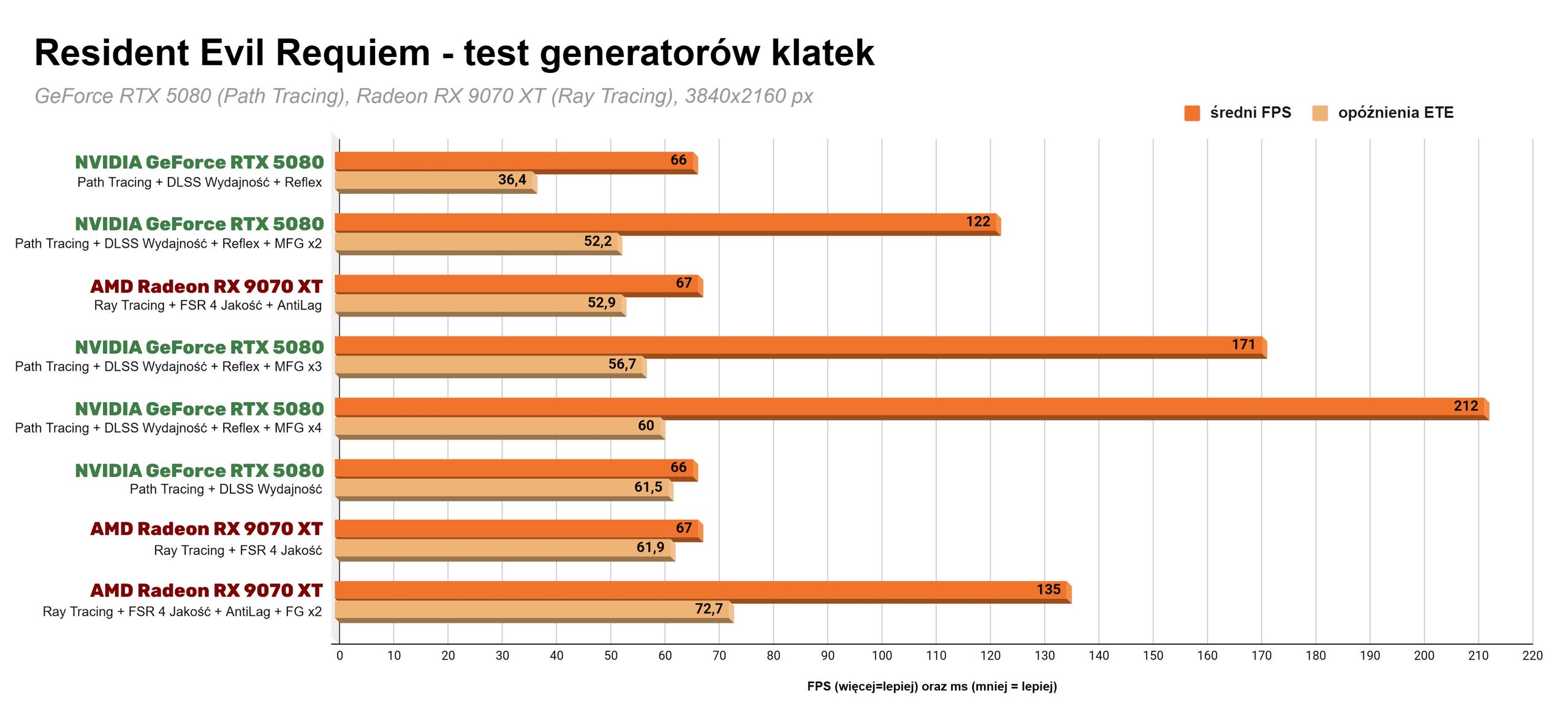 Resident Evil Requiem - Generator klatek a opóźnienia