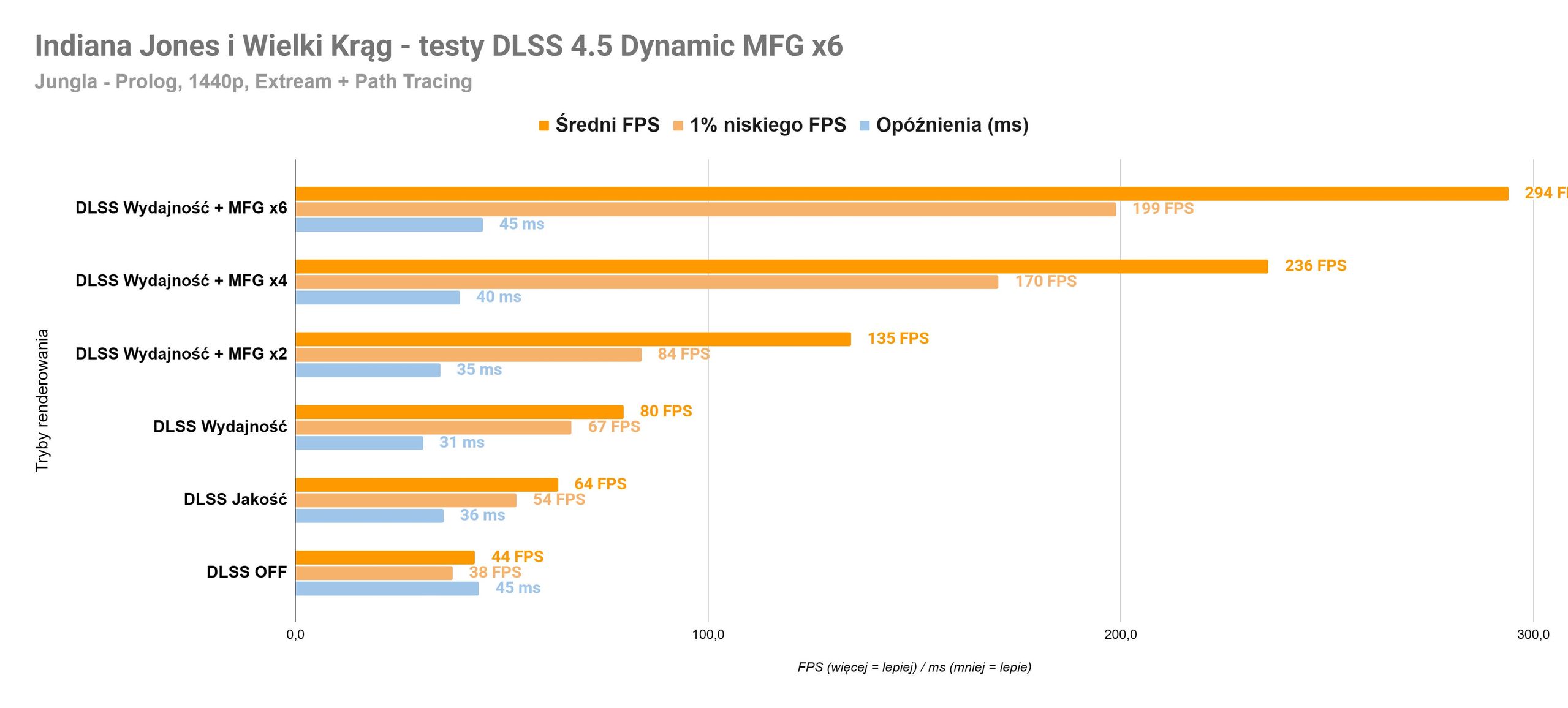 NVIDIA DLSS 4.5 Multi Frame Generation x6 testy w Indiana Jones i Wielki Krąg