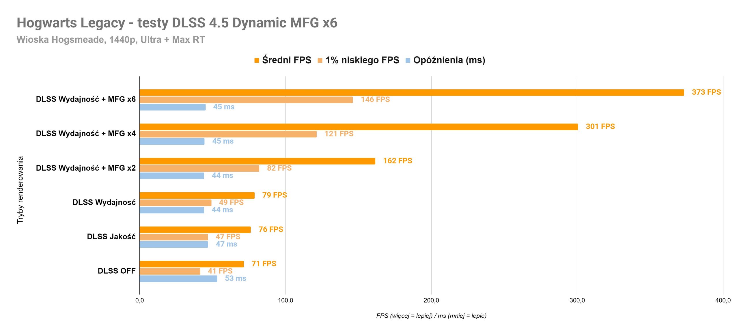 NVIDIA DLSS 4.5 Multi Frame Generation x6 testy w Hogwarts Legacy