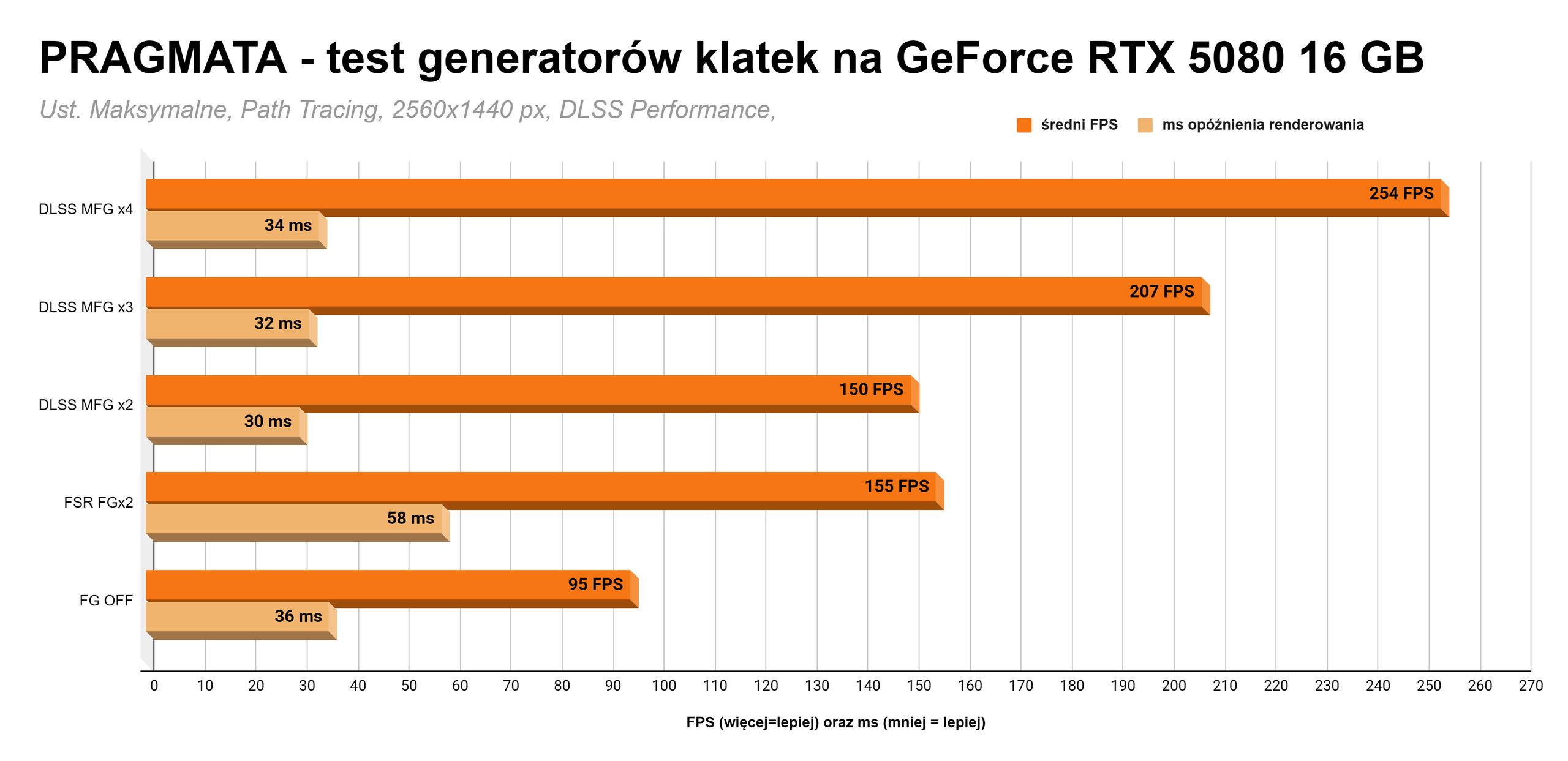 Pragmata - skalowanie MFG RTX 5080