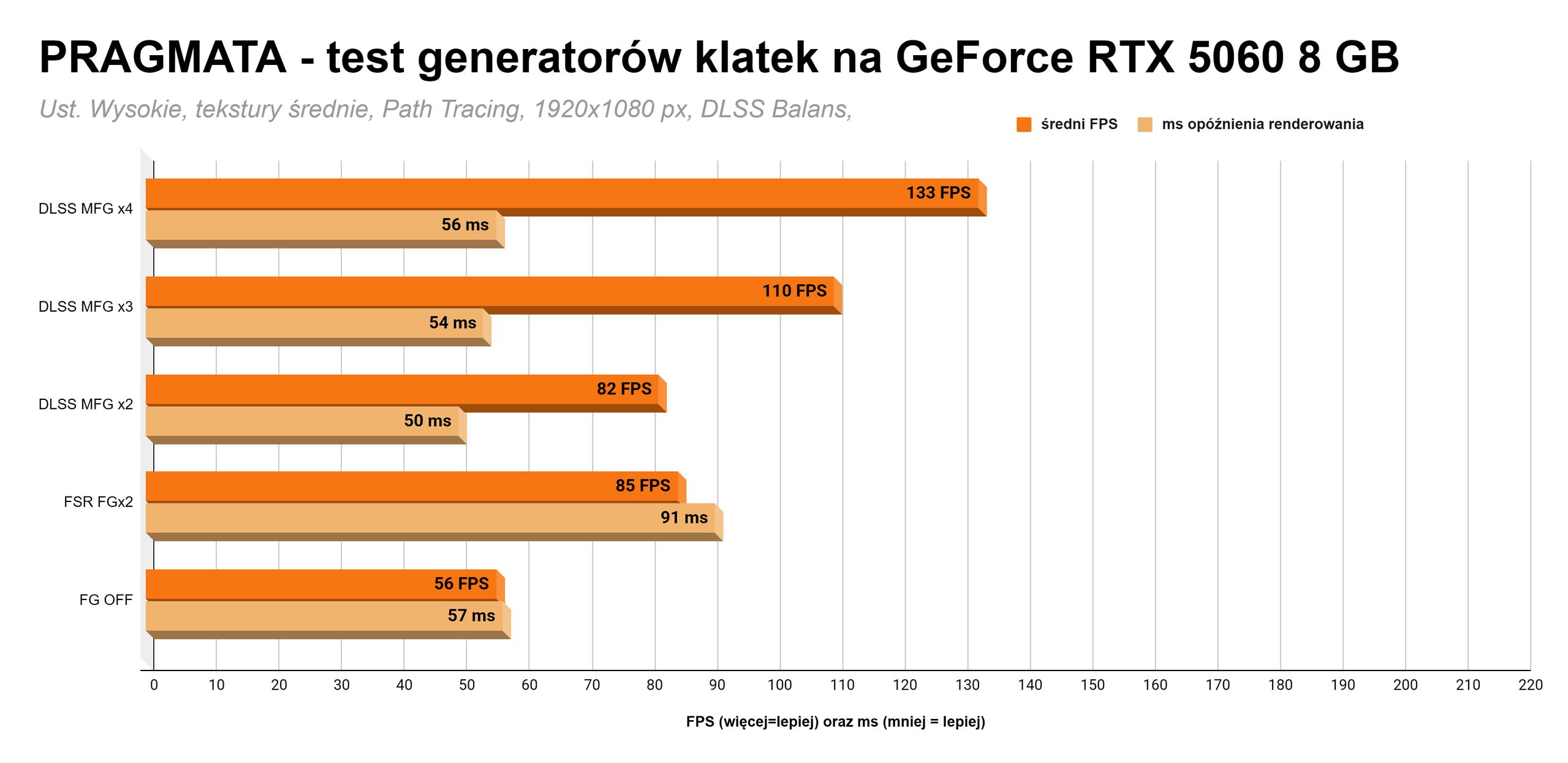 Pragmata - skalowanie MFG RTX 5060