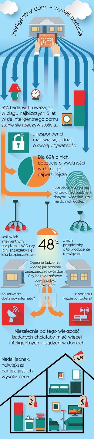 Inteligentny Dom infografika