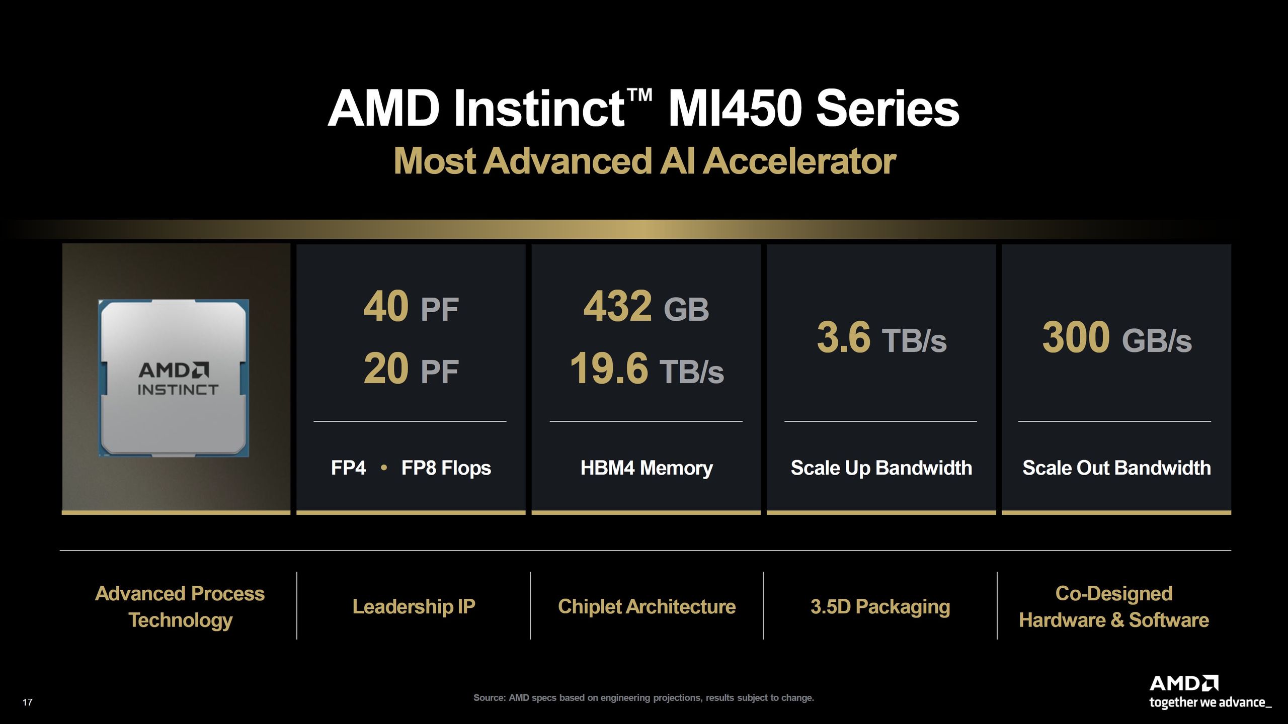 AMD Inctinict MI450