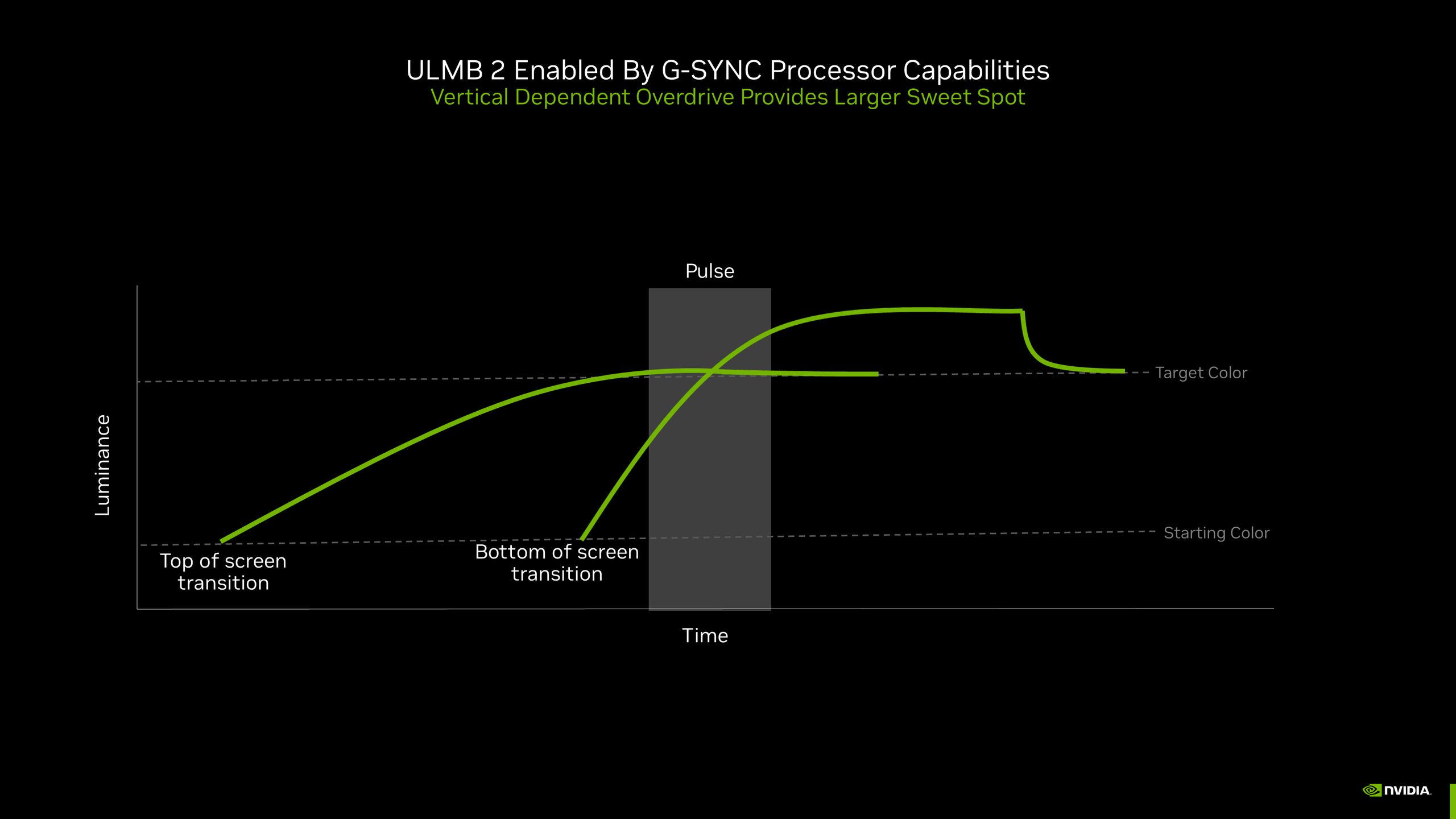 Nvidia G-Sync ULMB 2
