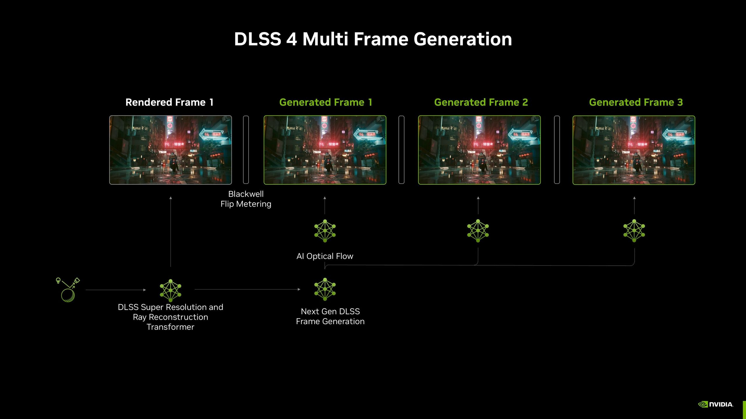 NVIDIA DLSS 4.0 Multi Frame Generation - teoria