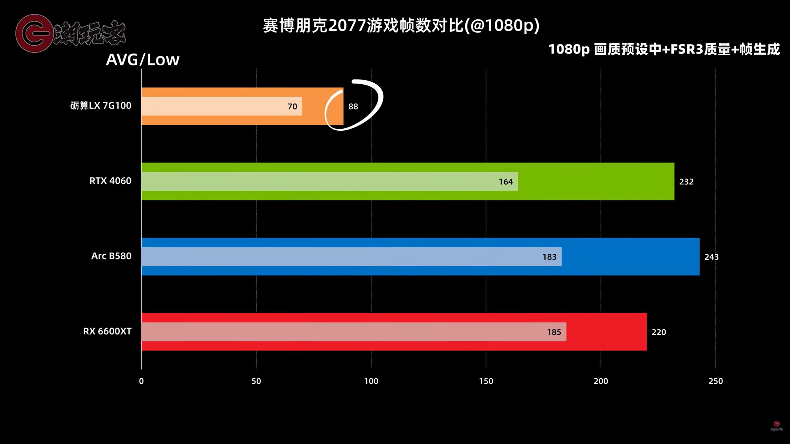 Lisuan LX 7G100 - wydajność karty graficznej