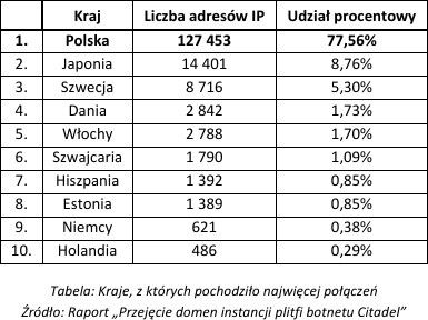 nask dane tabela liczba adresów ip