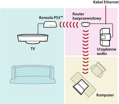 Łączenia DLNA