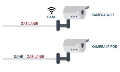 Kamera Wi-Fi vs PoE
