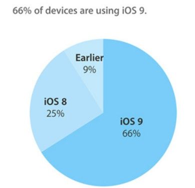 iOS 9 udziały