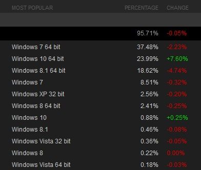 Windows 10 statystyki