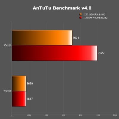 Galaxy S5 smartfon wydajność Antutu