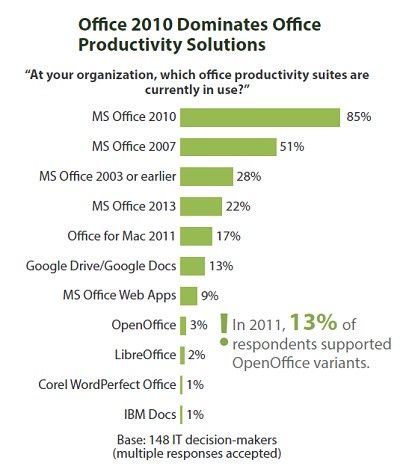 Popularność różnych pakietów biurowych. [źródło: Apache OpenOffice]