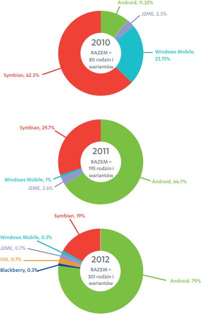 f-secure raport zagrożenia mobilne wykres 2010-2012