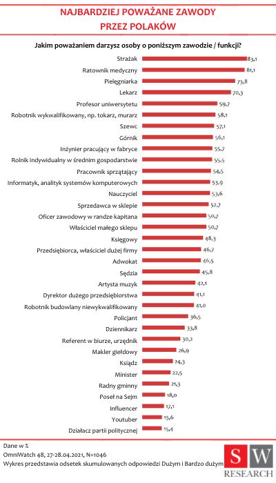 SW Research - najbardziej poważane zawody przez Polaków