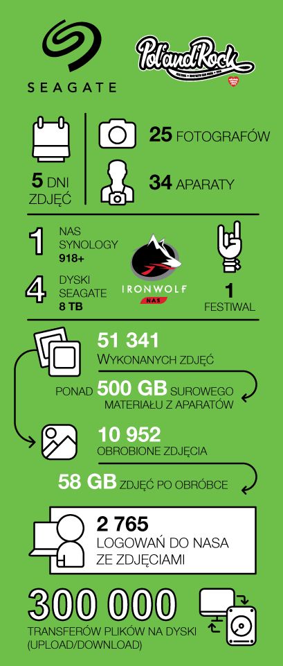 WOŚP PolAndRock Festival - infografika