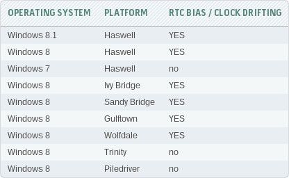 hwbot testowane platfomy windows cpu rtc
