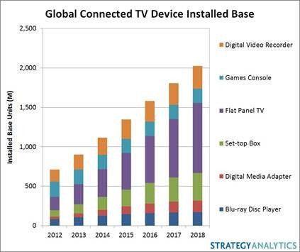 Strategy Analytics Connected TV