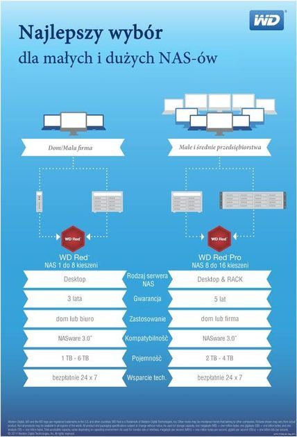 WD Red i Red Pro dysk twardy - zastosowanie inforgrafika