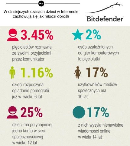Bitdefender badania Internet dzieci infografika