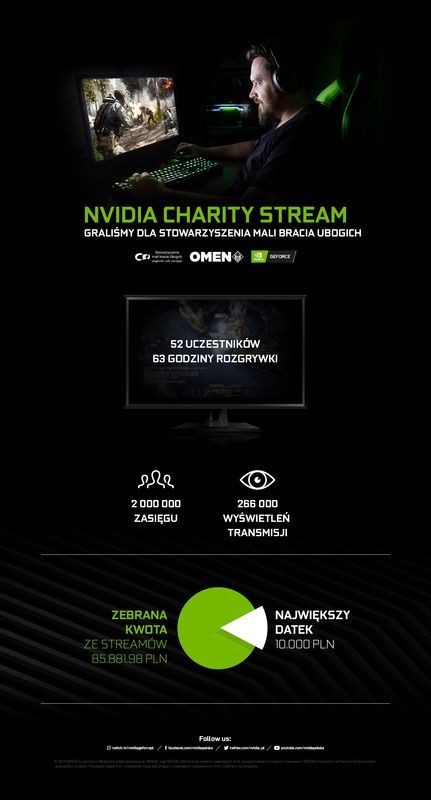 Nvidia Charity Stream - infografika