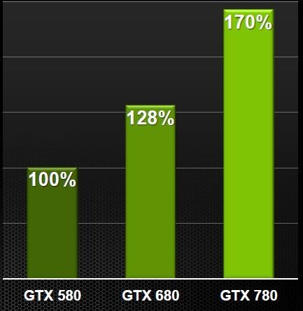 wydajność Nvidia GeForce GTX 780