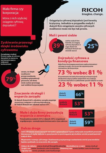 Raport Coleman Parkes dla Ricoh - infografika