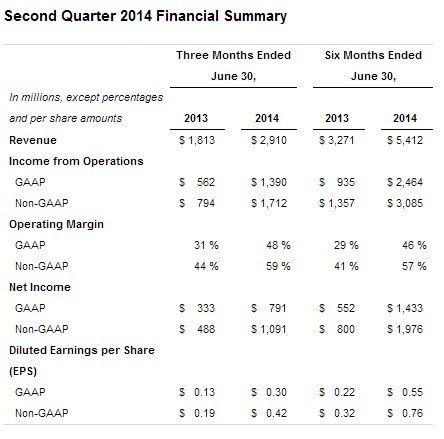 Facebook Q2 2014 wyniki