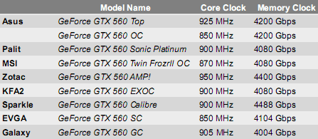 Nvidia GeForce GTX 560 - dostępne modele