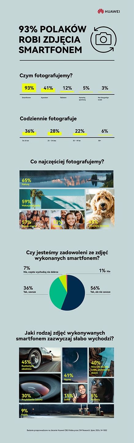 infografika - fotografia