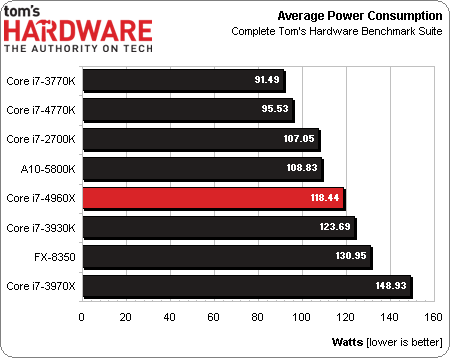Intel Core i7 4960X EE procesor pobór mocy wykres