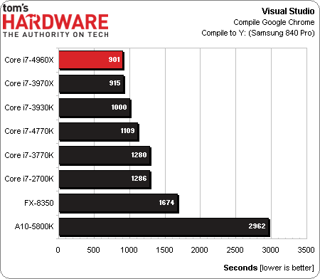Intel Core i7 4960X EE procesor test Visual Studio 2010 wykres