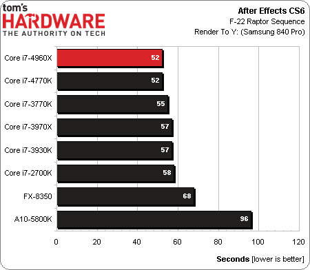 Intel Core i7 4960X EE procesor test Adobe After Effects CS6 wykres