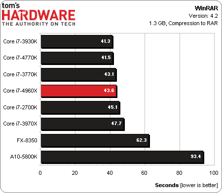 Intel Core i7 4960X EE procesor test WinRar wykres