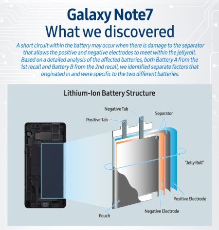 Galaxy Note 7 infografika