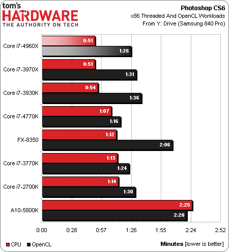 Intel Core i7 4960X EE procesor test Adobe Photoshop CS6 wykres