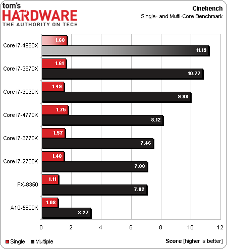 Intel Core i7 4960X EE procesor test Cinebcnch wykres