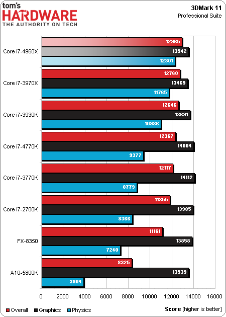Intel Core i7 4960X EE procesor test 3DMark 11 wykres